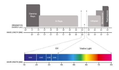 گندزدایی UV-C Select 120W برند Filtreau گندزدایی uv-c select 120w برند filtreau