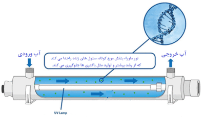 گندزدایی uv-c spa unit 10w برند filtreau